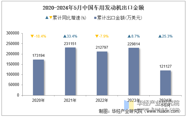 2020-2024年5月中国车用发动机出口金额