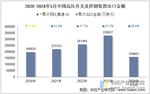 2020-2024年5月中国高压开关及控制装置出口金额