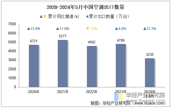 2020-2024年5月中国空调出口数量