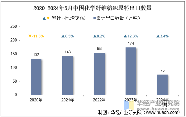 2020-2024年5月中国化学纤维纺织原料出口数量