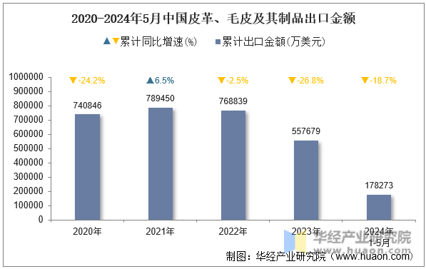 2020-2024年5月中国皮革、毛皮及其制品出口金额