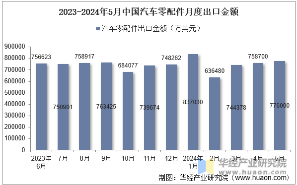 2023-2024年5月中国汽车零配件月度出口金额