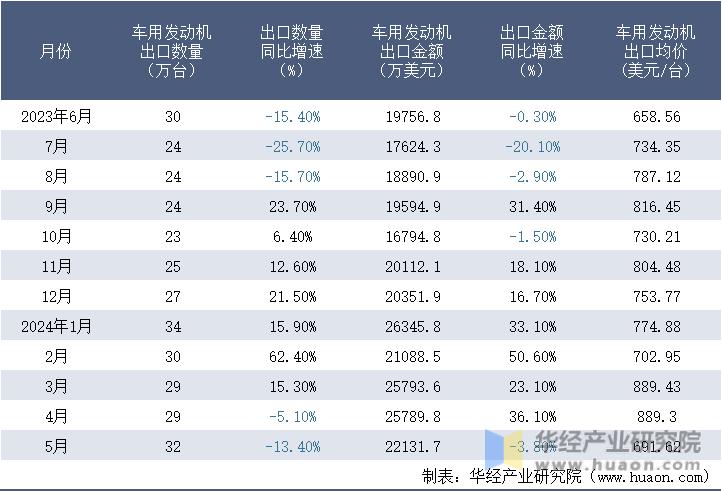 2023-2024年5月中国车用发动机出口情况统计表