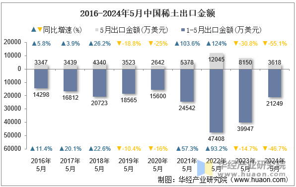 2016-2024年5月中国稀土出口金额