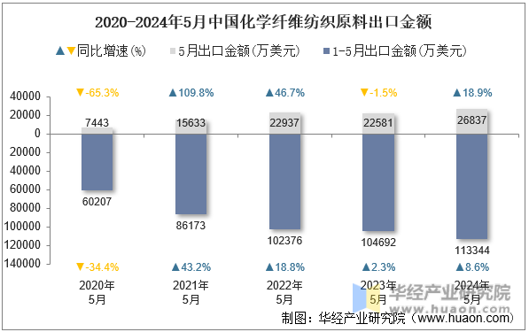 2020-2024年5月中国化学纤维纺织原料出口金额