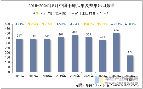 2016-2024年5月中国干鲜瓜果及坚果出口数量