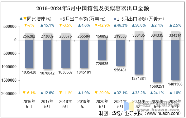 2016-2024年5月中国箱包及类似容器出口金额