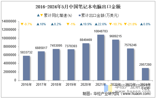 2016-2024年5月中国笔记本电脑出口金额