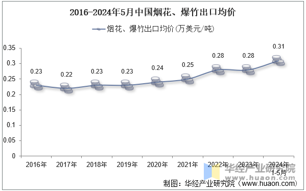 2016-2024年5月中国烟花、爆竹出口均价