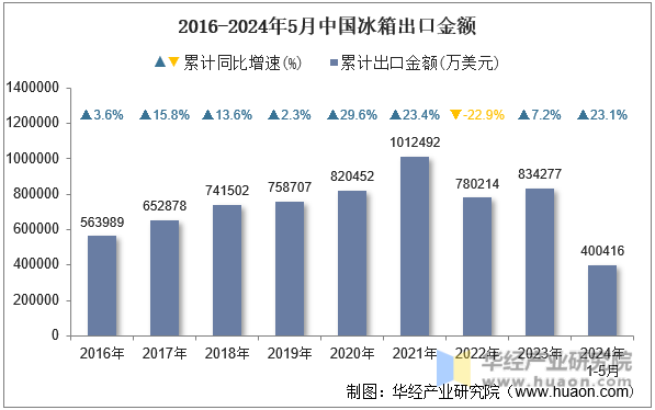 2016-2024年5月中国冰箱出口金额