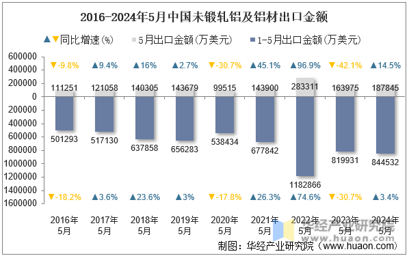 2016-2024年5月中国未锻轧铝及铝材出口金额