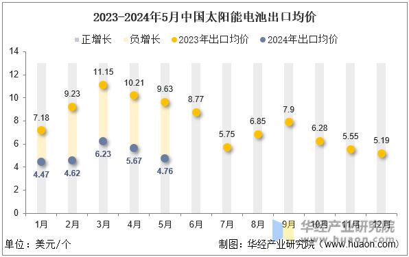 2023-2024年5月中国太阳能电池出口均价