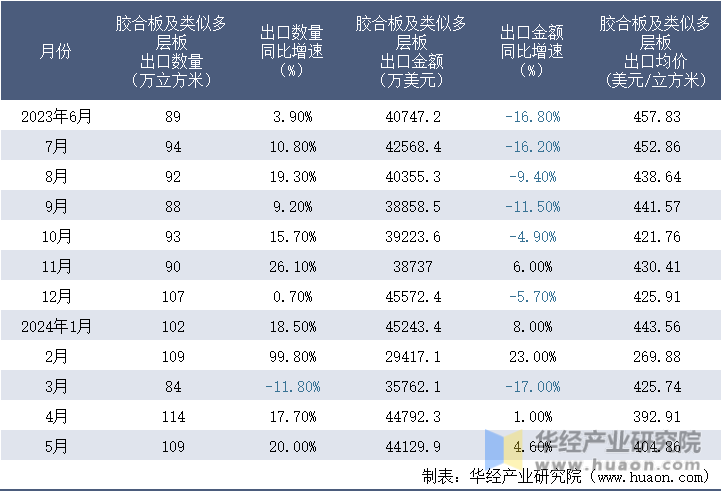 2023-2024年5月中国胶合板及类似多层板出口情况统计表