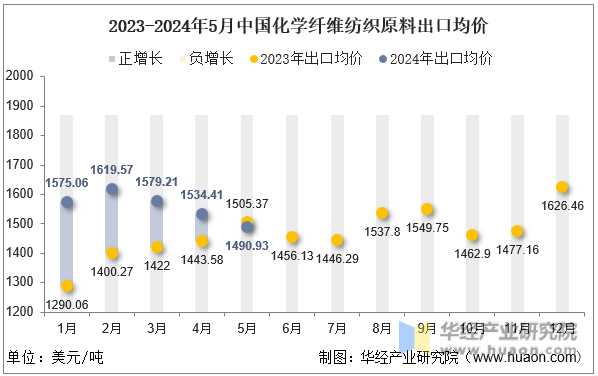2023-2024年5月中国化学纤维纺织原料出口均价