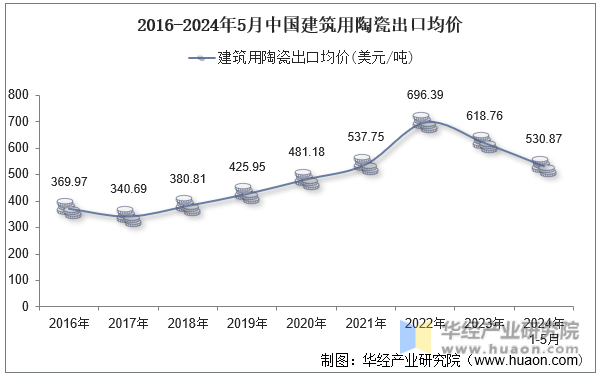 2016-2024年5月中国建筑用陶瓷出口均价