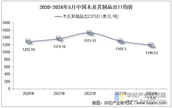 2020-2024年5月中国木及其制品出口均价