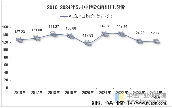 2016-2024年5月中国冰箱出口均价