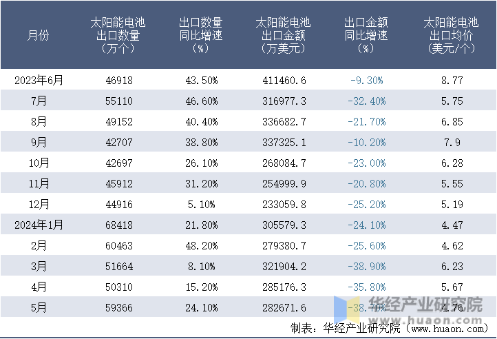 2023-2024年5月中国太阳能电池出口情况统计表