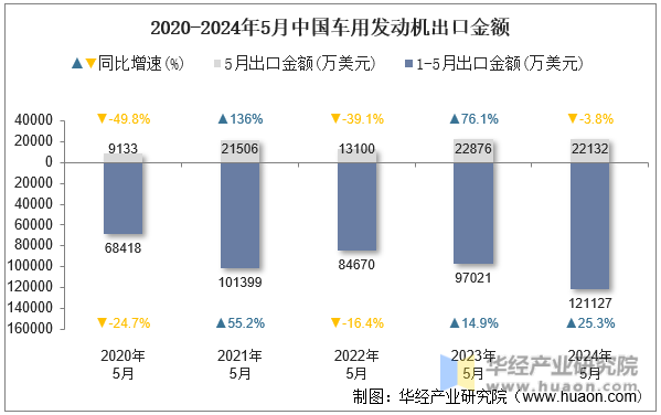 2020-2024年5月中国车用发动机出口金额