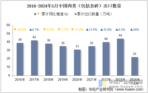 2016-2024年5月中国肉类（包括杂碎）出口数量