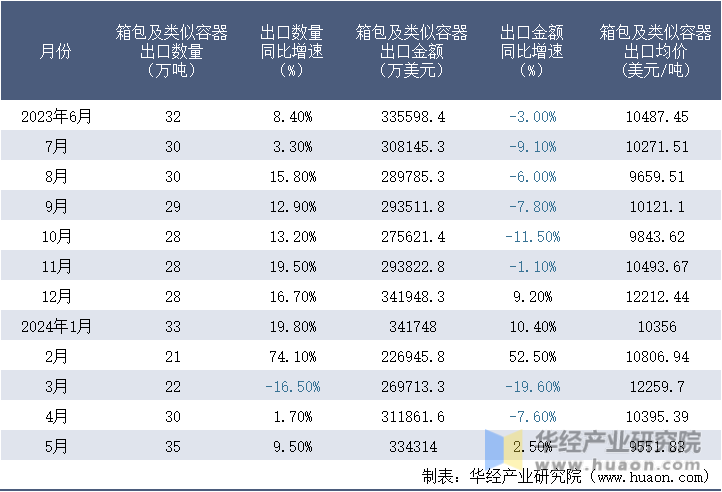 2023-2024年5月中国箱包及类似容器出口情况统计表