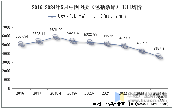 2016-2024年5月中国肉类（包括杂碎）出口均价