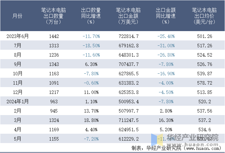 2023-2024年5月中国笔记本电脑出口情况统计表