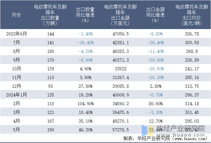 2023-2024年5月中国电动摩托车及脚踏车出口情况统计表