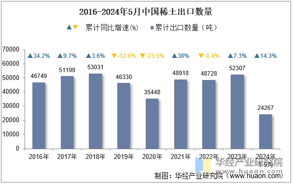 2016-2024年5月中国稀土出口数量