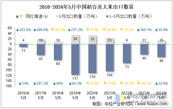 2016-2024年5月中国稻谷及大米出口数量
