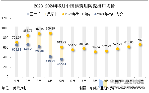 2023-2024年5月中国建筑用陶瓷出口均价
