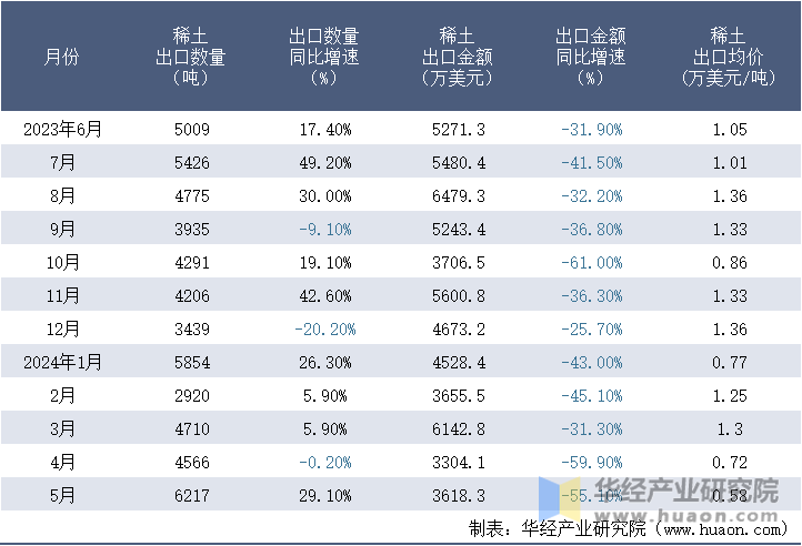 2023-2024年5月中国稀土出口情况统计表