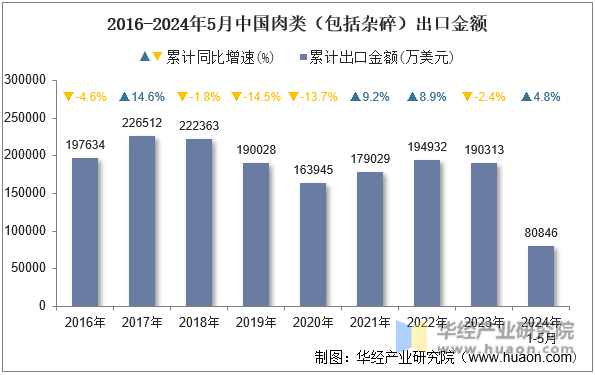 2016-2024年5月中国肉类（包括杂碎）出口金额