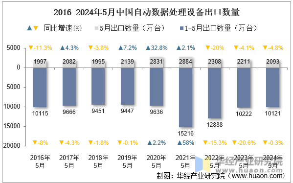 2016-2024年5月中国自动数据处理设备出口数量