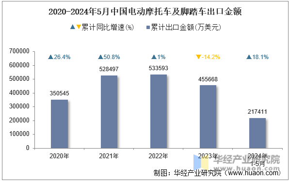 2020-2024年5月中国电动摩托车及脚踏车出口金额