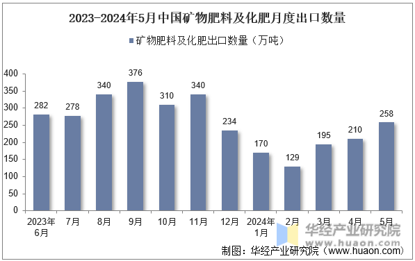 2023-2024年5月中国矿物肥料及化肥月度出口数量
