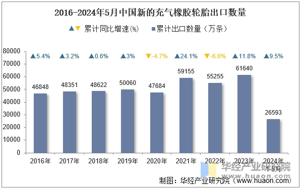 2016-2024年5月中国新的充气橡胶轮胎出口数量