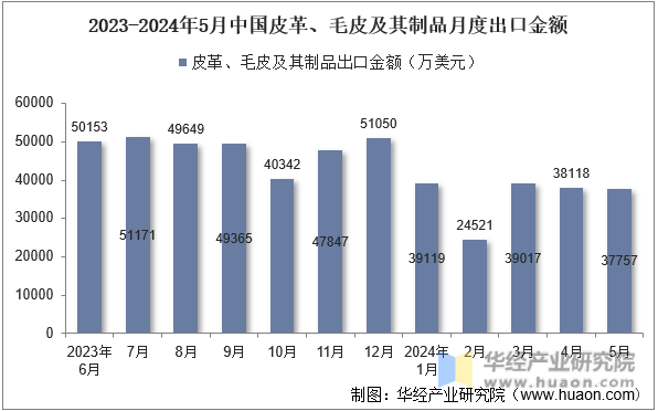 2023-2024年5月中国皮革、毛皮及其制品月度出口金额