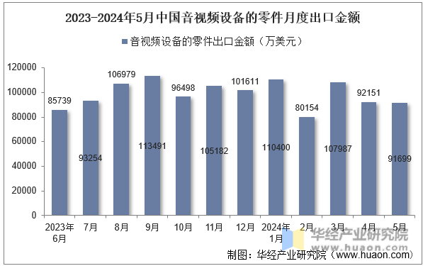 2023-2024年5月中国音视频设备的零件月度出口金额