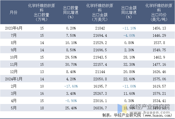 2023-2024年5月中国化学纤维纺织原料出口情况统计表