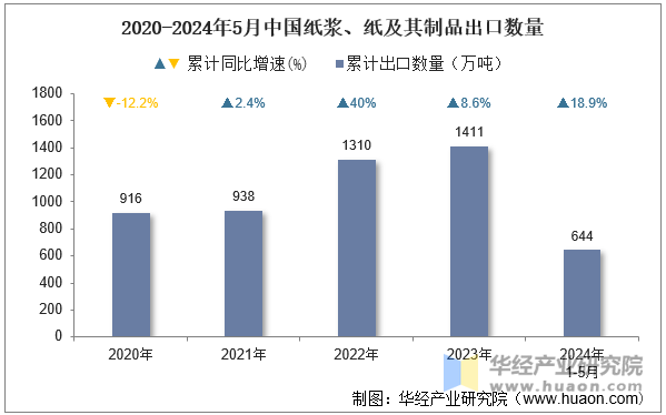 2020-2024年5月中国纸浆、纸及其制品出口数量