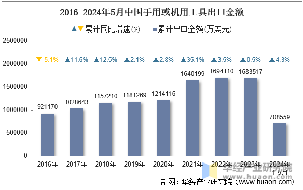 2016-2024年5月中国手用或机用工具出口金额