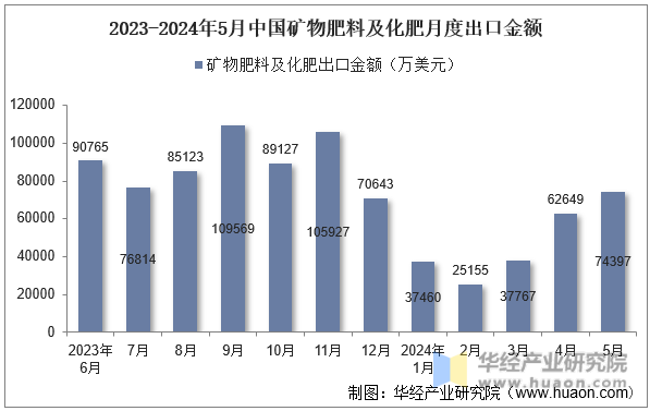 2023-2024年5月中国矿物肥料及化肥月度出口金额