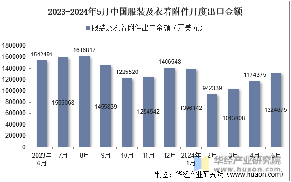 2023-2024年5月中国服装及衣着附件月度出口金额