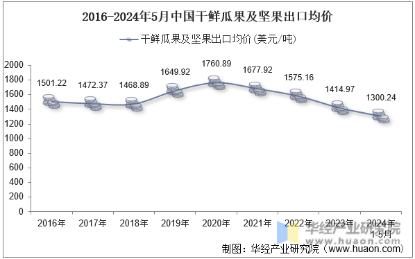 2016-2024年5月中国干鲜瓜果及坚果出口均价
