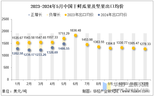 2023-2024年5月中国干鲜瓜果及坚果出口均价