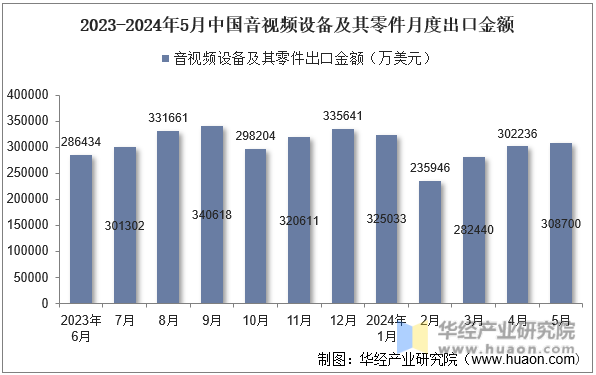 2023-2024年5月中国音视频设备及其零件月度出口金额