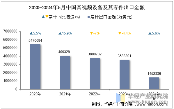 2020-2024年5月中国音视频设备及其零件出口金额