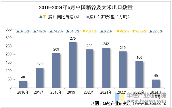 2016-2024年5月中国稻谷及大米出口数量
