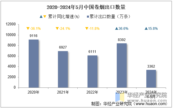 2020-2024年5月中国卷烟出口数量
